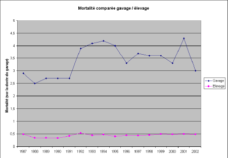 taux de mortalité comparés en périodes d'élevage et de gavage-Données : 'CIFOG - Rapport économique 2002' pages 13-14 ; ‘Gestion Technico-Economique des Elevages de Palmipèdes à foie gras (programme RENAPALM) – Résultats 2002 et 1er trimestre 2003 – Institut Technique de l‘Aviculture''> <p>Données : 'CIFOG - Rapport économique 2002' pages 13-14 ; ‘Gestion Technico-Economique des Elevages de Palmipèdes à foie gras (programme RENAPALM) – Résultats 2002 et 1er trimestre 2003 – Institut Technique de l‘Aviculture'</p> </div> <div class=