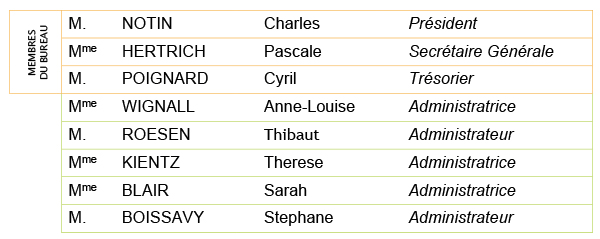 Liste des membres du Conseil d'Administration de WELFARM