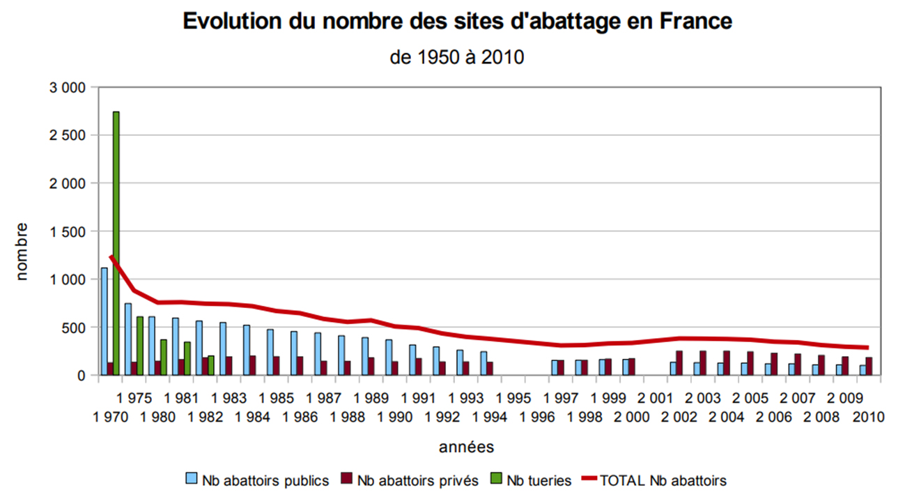 Evolution du nombre de sites d'abattage en France